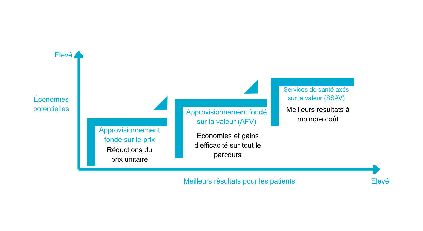 HealthPro Value Based Procurement Ladder - 1