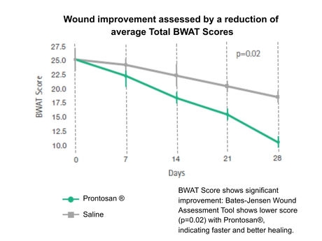 Wound improvement assessed by a reduction of average Total BWAT Scores - 1