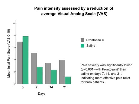 Wound improvement assessed by a reduction of average Total BWAT Scores - 2